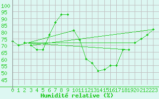 Courbe de l'humidit relative pour Gibraltar (UK)