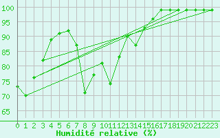 Courbe de l'humidit relative pour Egolzwil