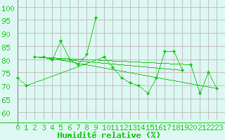 Courbe de l'humidit relative pour Nyon-Changins (Sw)