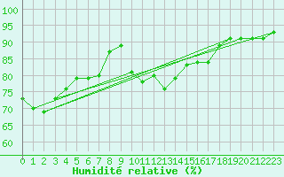 Courbe de l'humidit relative pour Chambry / Aix-Les-Bains (73)