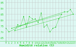 Courbe de l'humidit relative pour Cazaux (33)