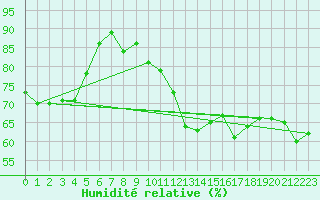 Courbe de l'humidit relative pour Calvi (2B)