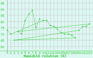 Courbe de l'humidit relative pour Hendaye - Domaine d'Abbadia (64)