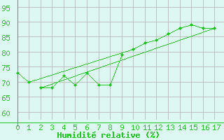 Courbe de l'humidit relative pour Montague Island Lighthou