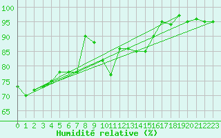 Courbe de l'humidit relative pour Creil (60)