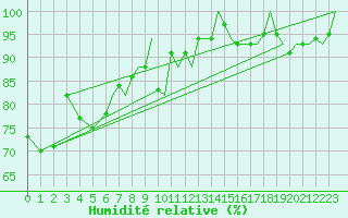 Courbe de l'humidit relative pour Bournemouth (UK)