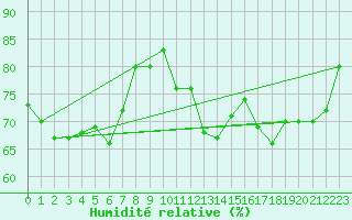 Courbe de l'humidit relative pour Kettstaka