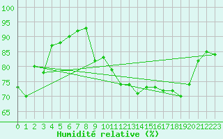 Courbe de l'humidit relative pour Saint-Girons (09)