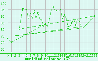 Courbe de l'humidit relative pour Hawarden