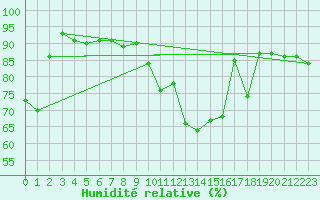 Courbe de l'humidit relative pour Toulouse-Francazal (31)