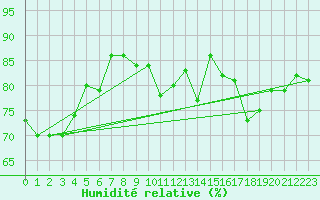 Courbe de l'humidit relative pour Loch Glascanoch