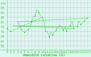 Courbe de l'humidit relative pour Blackpool Airport