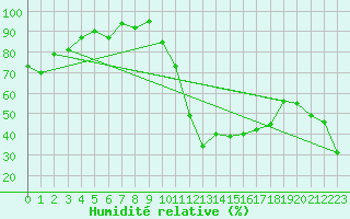 Courbe de l'humidit relative pour La Pinilla, estacin de esqu