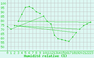 Courbe de l'humidit relative pour Lyon - Saint-Exupry (69)