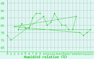 Courbe de l'humidit relative pour Isle Of Portland