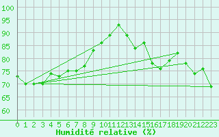 Courbe de l'humidit relative pour Santa Maria, Val Mestair