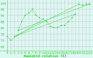 Courbe de l'humidit relative pour De Bilt (PB)
