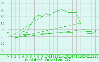 Courbe de l'humidit relative pour Maopoopo Ile Futuna