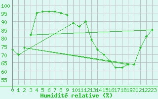 Courbe de l'humidit relative pour Chartres (28)