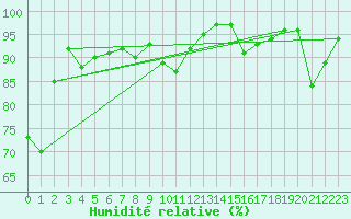 Courbe de l'humidit relative pour Dornbirn
