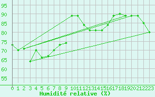 Courbe de l'humidit relative pour Luedge-Paenbruch