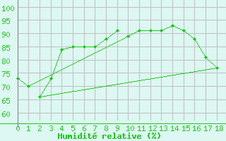 Courbe de l'humidit relative pour Chrome Island