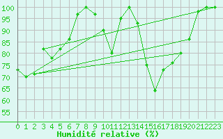 Courbe de l'humidit relative pour Saint-Dizier (52)