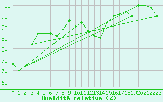 Courbe de l'humidit relative pour Disentis