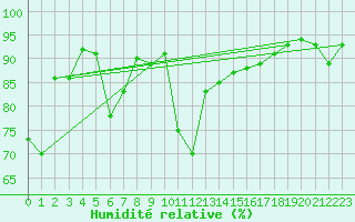 Courbe de l'humidit relative pour Tjotta