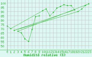Courbe de l'humidit relative pour Hoernli