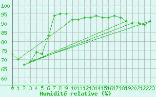 Courbe de l'humidit relative pour Lugo / Rozas