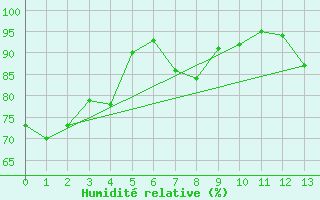 Courbe de l'humidit relative pour Trysil Vegstasjon