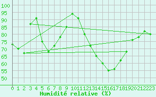Courbe de l'humidit relative pour Braunlage