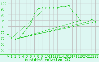 Courbe de l'humidit relative pour Helligvaer Ii