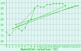 Courbe de l'humidit relative pour Porquerolles (83)