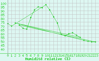Courbe de l'humidit relative pour Baztan, Irurita