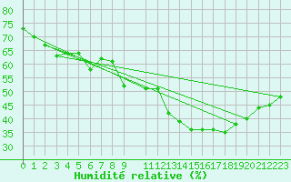 Courbe de l'humidit relative pour Laroque (34)