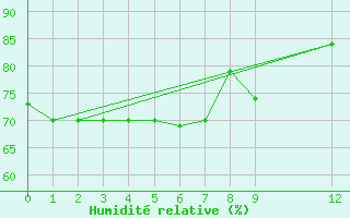 Courbe de l'humidit relative pour Dumaguete