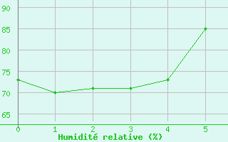 Courbe de l'humidit relative pour Vossevangen