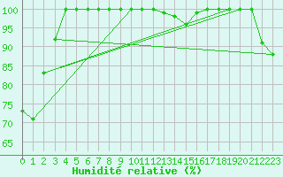 Courbe de l'humidit relative pour Paring