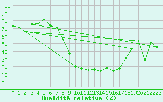 Courbe de l'humidit relative pour Mascara-Ghriss