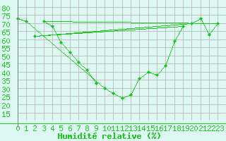 Courbe de l'humidit relative pour Sion (Sw)