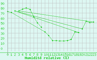 Courbe de l'humidit relative pour Prostejov