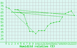 Courbe de l'humidit relative pour Arenys de Mar