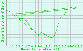 Courbe de l'humidit relative pour Ischgl / Idalpe