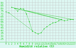 Courbe de l'humidit relative pour Stavanger Vaaland