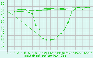 Courbe de l'humidit relative pour Blatten