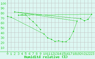 Courbe de l'humidit relative pour Kairouan