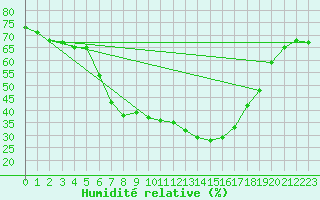 Courbe de l'humidit relative pour Nurmijrvi Geofys Observatorio,