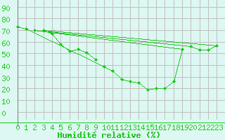 Courbe de l'humidit relative pour Saint-Vran (05)